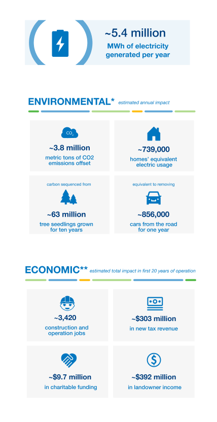 Impacts infographic