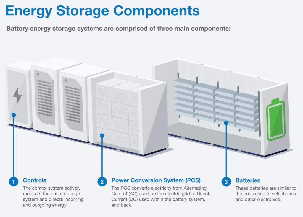 Energy Storage Components infographic