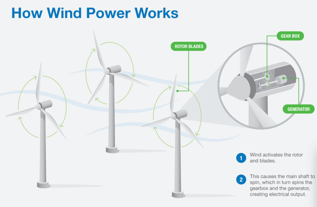 How Wind Power Works infographic
