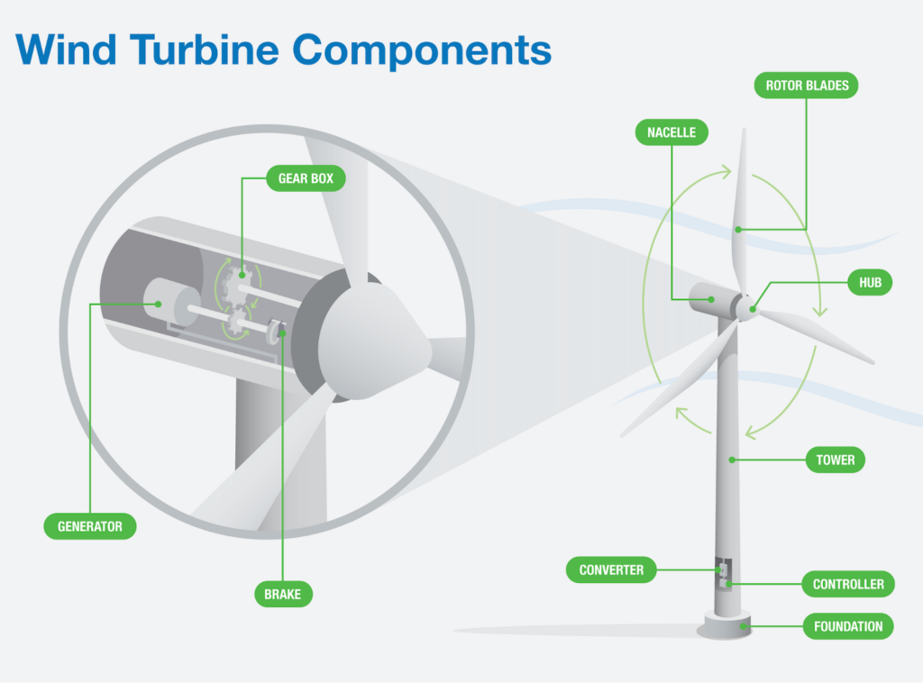 Wind Turbine Components infographic